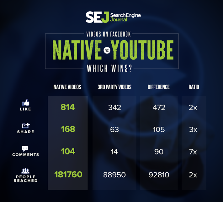 Facebook native vs youtube1