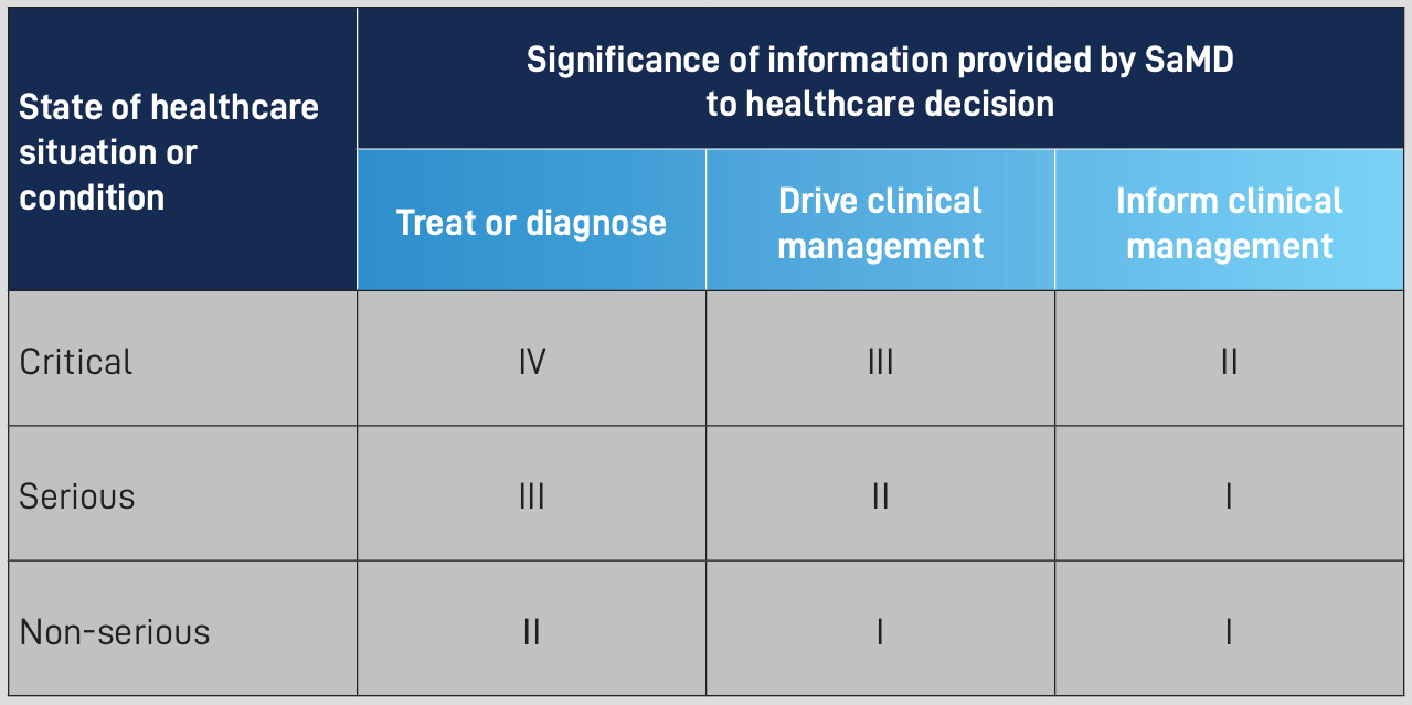 Samd risk categorization